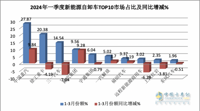 3月新能源自卸車：大漲365%創(chuàng)史上新高，徐工、重汽、陜汽居前三