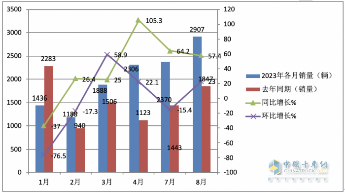 2023年8月新能源重卡市場：銷2907輛創(chuàng)年內(nèi)單月銷量新高，徐工奪冠，陜汽、東風分列二、三