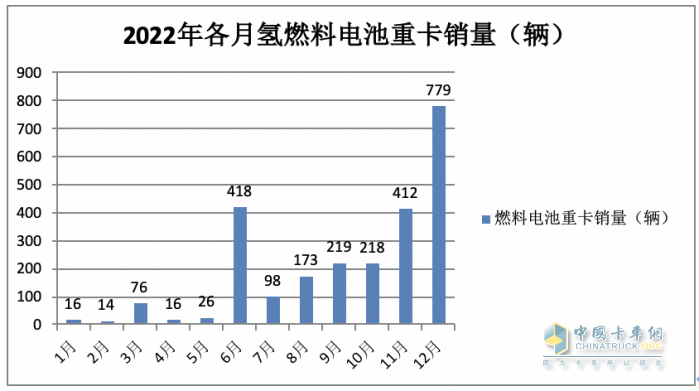 2023年前三季度燃料電池重卡市場特點：累銷1814輛增72%，宇通、東風、蘇州金龍居前三，陜汽領漲