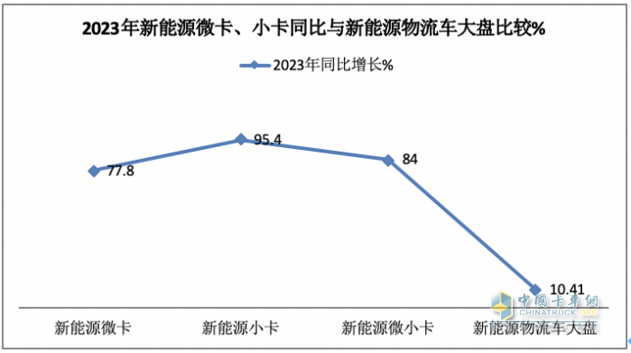 2023年新能源微卡\小卡：同比“11連漲“，開啟高速增長模式