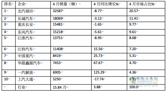 4月輕卡：銷15.8萬小增3.88%，福田霸榜，東風(fēng)\長安分列二三；解放領(lǐng)漲