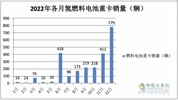 2023年8月新能源重卡市場：銷2907輛創(chuàng)年內(nèi)單月銷量新高，徐工奪冠，陜汽、東風分列二、三