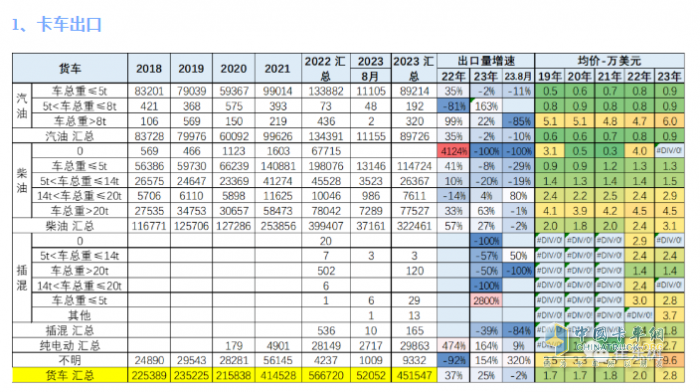 2023年8月我國(guó)卡車(chē)出口市場(chǎng)：出口5.2萬(wàn)輛下降2%，俄羅斯、墨西哥、澳大利亞居前三