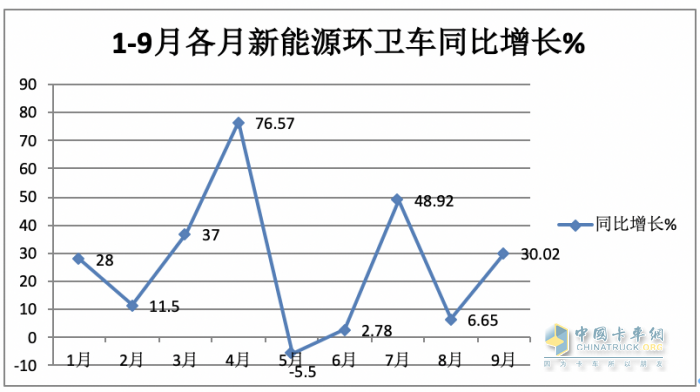 實(shí)銷4297輛增23%混動(dòng)領(lǐng)漲；盈峰環(huán)境\宇通\福龍馬居前三