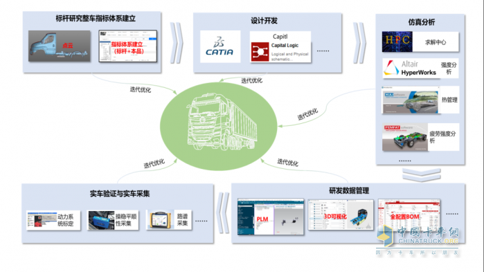 北汽重卡：研發(fā)全新一代數(shù)智重卡  需要一場(chǎng)深度革命