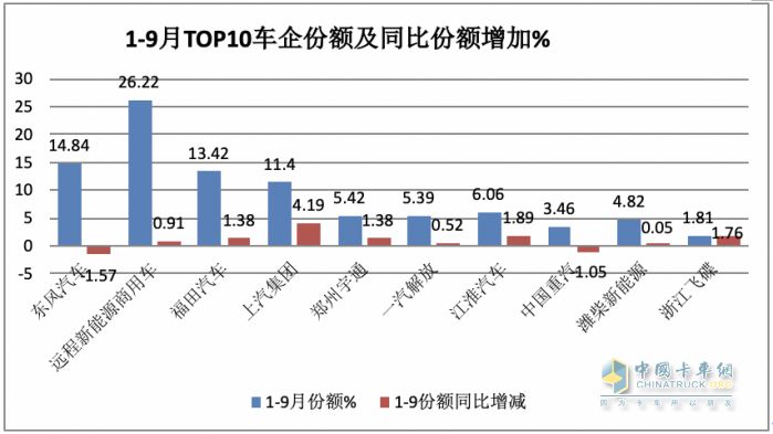 9月新能源輕卡：實(shí)銷6125輛增1.3倍創(chuàng)年內(nèi)新高， 東風(fēng)、遠(yuǎn)程、福田居前三