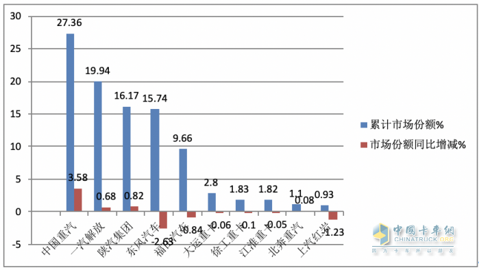 2023年8月重卡銷量特點(diǎn)簡(jiǎn)析：同環(huán)比雙增凸顯“淡季不淡”，重汽奪冠 解放、陜汽分列二、三