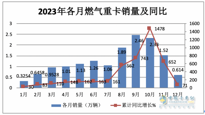 2023年燃?xì)庵乜ǎ轰N15.2萬輛漲3倍；解放/重汽/陜汽居前三；東風(fēng)領(lǐng)漲