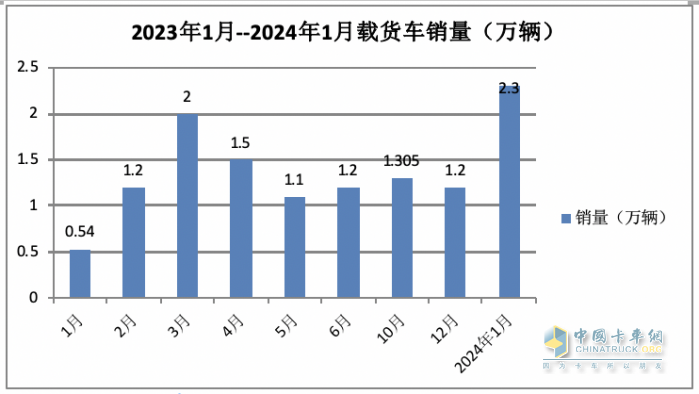 1月載貨車：銷2.3萬輛同環(huán)比雙大漲獲“開門紅”； 解放\東商\柳汽居前 三 解放暴增近6倍領(lǐng)漲