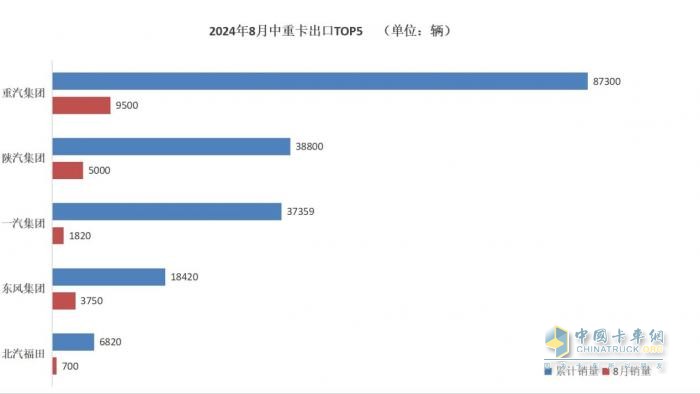 8月商用車行業(yè)“等風(fēng)來” 各大車企細(xì)分市場顯身手