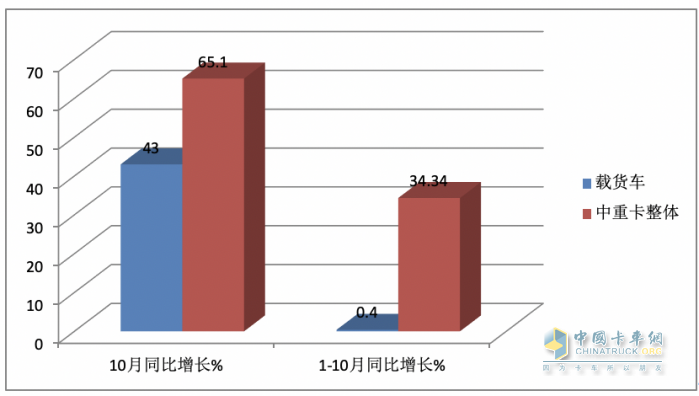 10月載貨車：“銀十”如期而至, 東商奪冠，重汽\解放分列二三 歐曼領(lǐng)漲