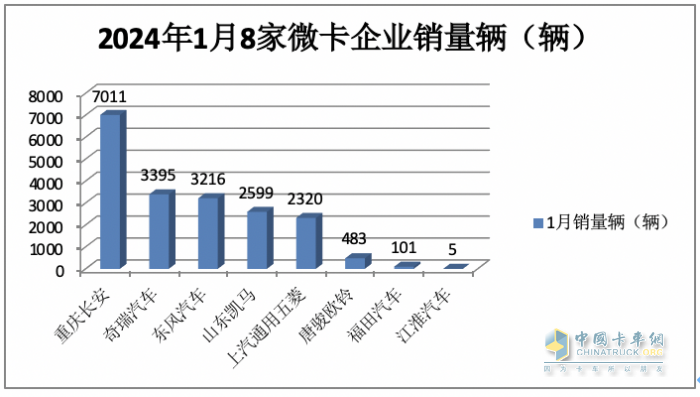 2023年1月微卡：銷1.9萬輛創(chuàng)新低爆冷“開門黑” 長安第一，冠軍易位