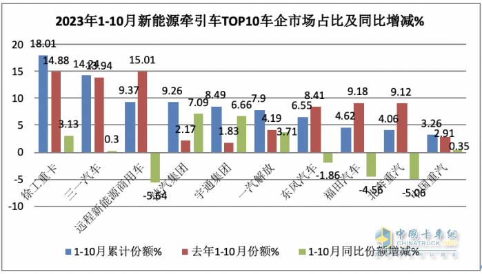 10月新能源牽引車(chē)：銷(xiāo)量及同比均創(chuàng)新高，徐工\解放\三一居前三