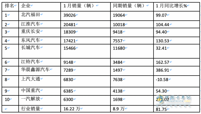 2024年1月輕卡市場特點簡析：銷16.22萬輛居近10年同期第二，福田/江淮/長安居前三