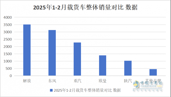 2025年1-2月傳統(tǒng)中重卡銷量近5萬輛，一汽解放牽引+載貨銷量領漲