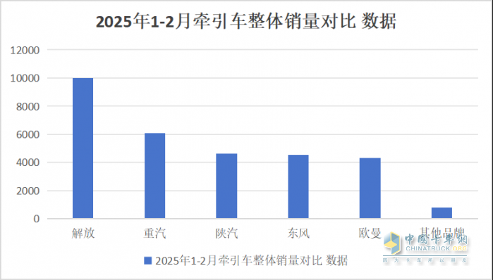 2025年1-2月傳統(tǒng)中重卡銷量近5萬輛，一汽解放牽引+載貨銷量領漲