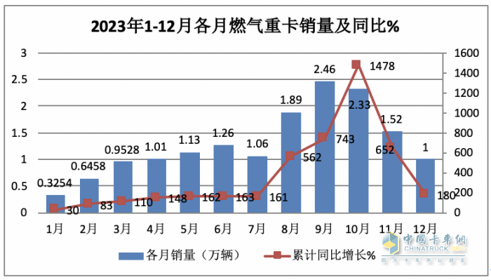 2023年全年重卡市場(chǎng)總結(jié)及2024走勢(shì)判斷