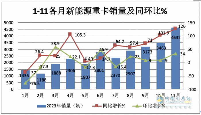 2023年11月新能源重卡市場特點(diǎn)簡析：實(shí)銷4632輛再創(chuàng)新高，三一\宇通爭第一 解放表現(xiàn)搶眼?