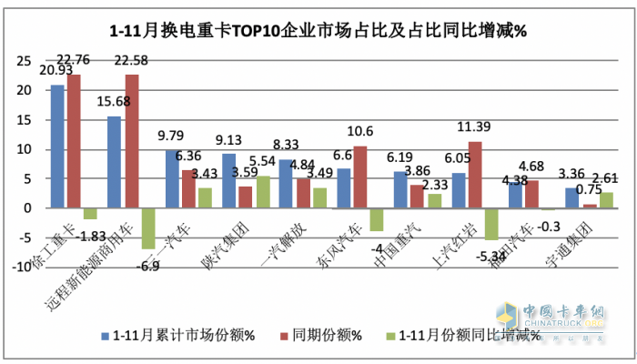 前11月?lián)Q電重卡:銷122萬輛增34% 徐工奪冠 遠(yuǎn)程\ 三一分列二三，宇通領(lǐng)漲