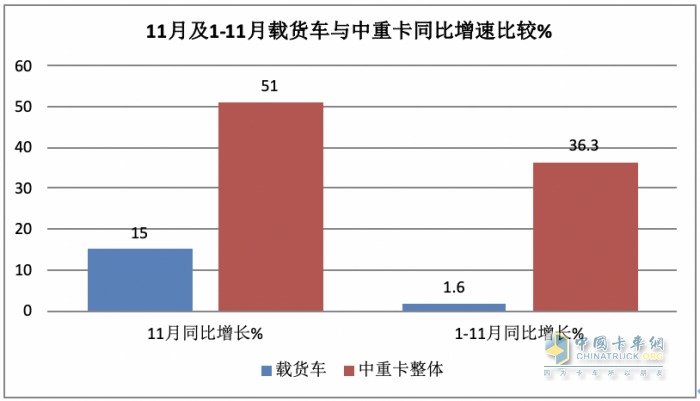 11月載貨車：銷1.31萬(wàn)輛增15%， 解放奪冠，重汽\東商分列二三 歐曼領(lǐng)漲