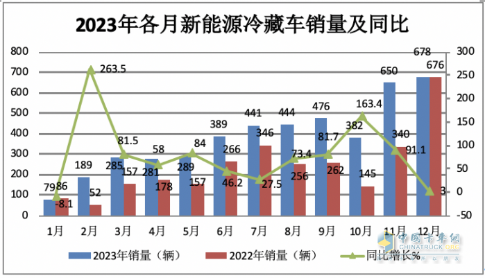 2023年新能源冷藏車市場(chǎng)特征：累銷4853輛增6成，成都\北京\重慶居前三