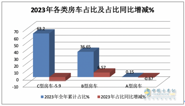 2023年房車市場：銷14365輛創(chuàng)新高，大通、宇通居冠、亞軍