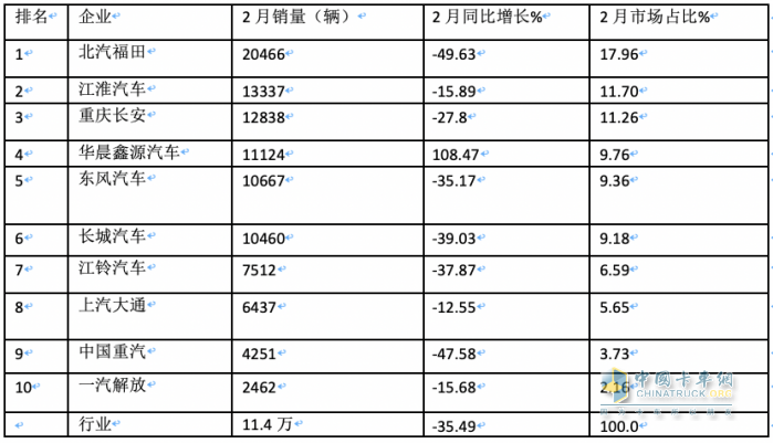 2月輕卡：銷(xiāo)11.4萬(wàn)輛同環(huán)比”雙跌”，福田/江淮/長(zhǎng)安居前三，鑫源領(lǐng)漲