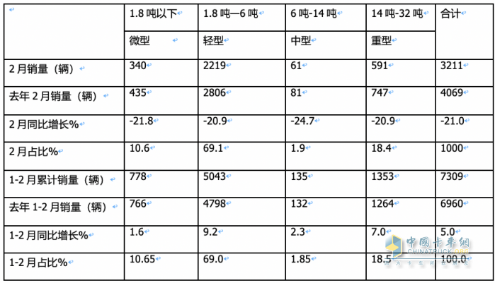 前2月冷藏車： 同比小增5% 輕型領(lǐng)漲領(lǐng)跑，福田\解放\江淮居TOP3