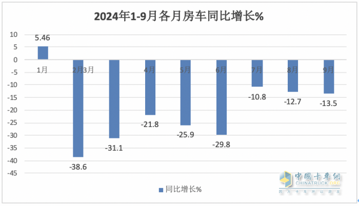 9月房車：同比降13.5%，“金九”未現(xiàn)！大通\威爾特芬\江鈴旅居列前三