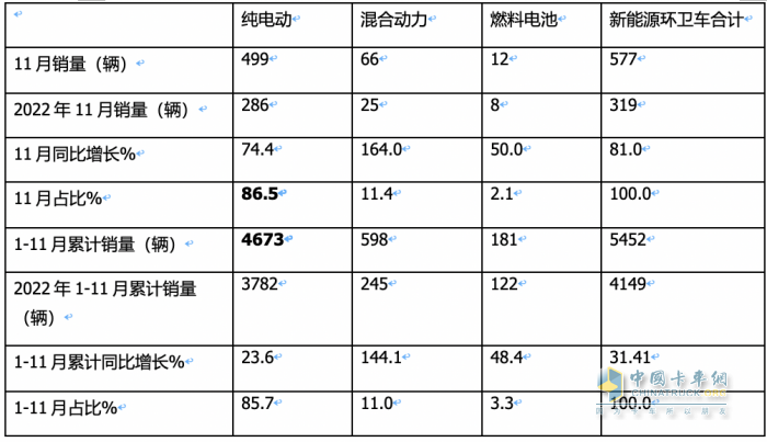 前11月新能源環(huán)衛(wèi)車：實(shí)銷5452輛增31.41%；盈峰環(huán)境\宇通\福龍馬居前三；福龍馬領(lǐng)漲