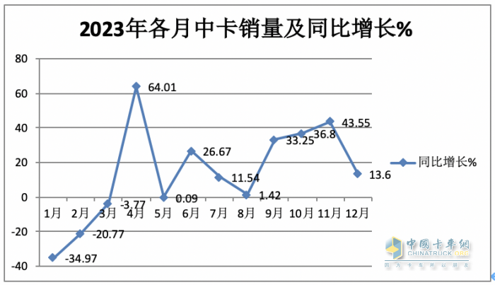 2023年中卡市場特征盤點分析：演繹“3連降9連漲”，福田\解放\江淮居前三，陜汽領漲?