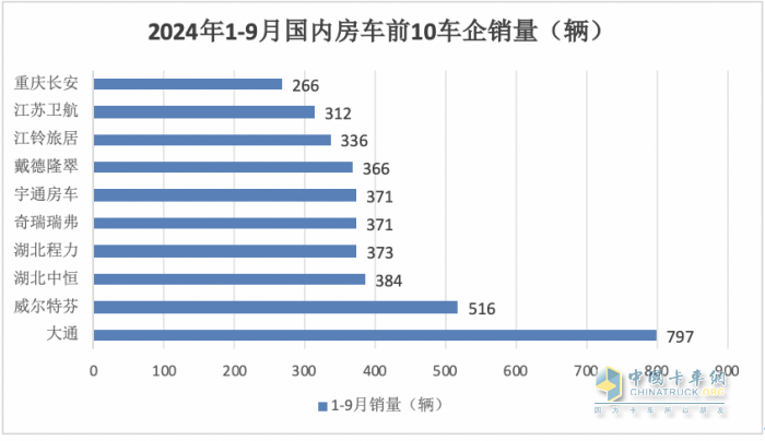 9月房車：同比降13.5%，“金九”未現(xiàn)！大通\威爾特芬\江鈴旅居列前三