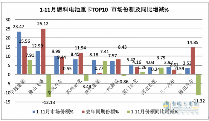 2023年前11月燃料電池重卡市場特點(diǎn)解析：宇通\飛馳\東風(fēng)居前三，長征領(lǐng)漲?