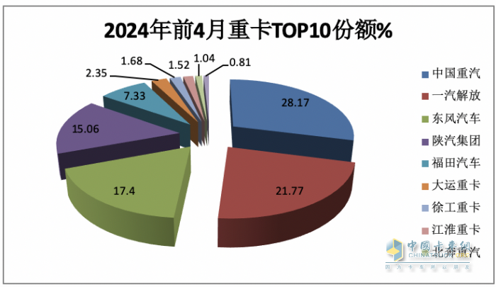 4月重卡市場：銷8.2萬輛同環(huán)比雙降， 重汽超2萬霸榜，陜汽升前三 大運領(lǐng)漲