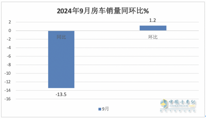 9月房車：同比降13.5%，“金九”未現(xiàn)！大通\威爾特芬\江鈴旅居列前三