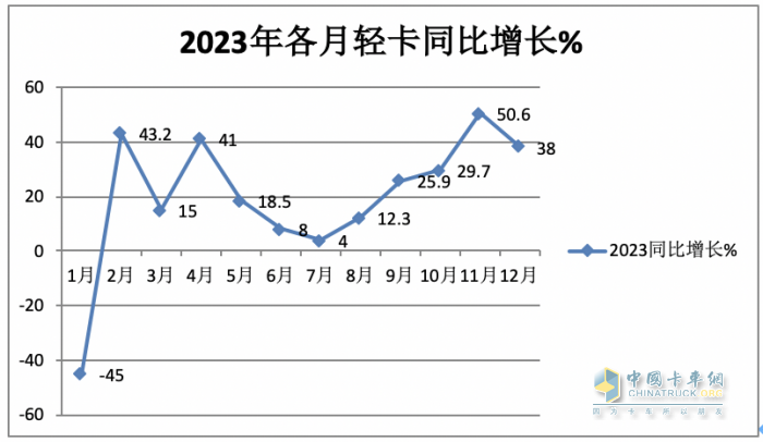 2023年輕卡:累銷189.5萬(wàn)輛增17% 福田霸榜，長(zhǎng)城\東風(fēng)分別列二三