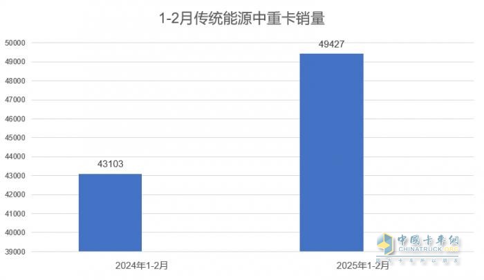 2025年1-2月傳統(tǒng)中重卡銷量近5萬輛，一汽解放牽引+載貨銷量領漲