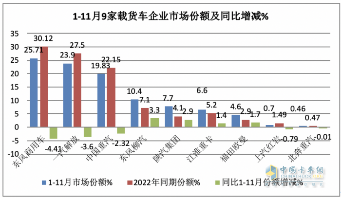 11月載貨車：銷1.31萬(wàn)輛增15%， 解放奪冠，重汽\東商分列二三 歐曼領(lǐng)漲