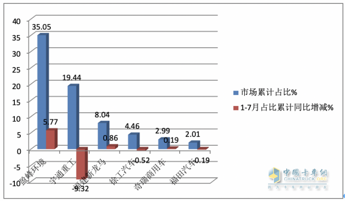 7月新能源環(huán)衛(wèi)車：同環(huán)比“雙增”銷量創(chuàng)新高，混動領漲