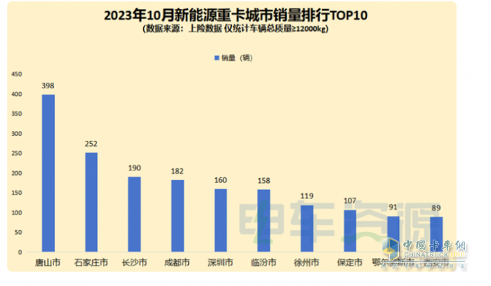 2023年10月新能源重卡市場：銷3463輛再創(chuàng)新高，三一、徐工爭冠 重汽領漲