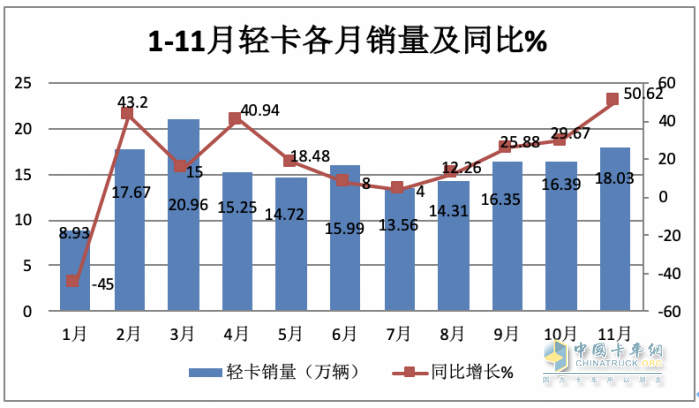 2023年11月輕卡市場特點簡析：同環(huán)比“雙增”， 福田\東風\江淮居前三 鑫源領漲?