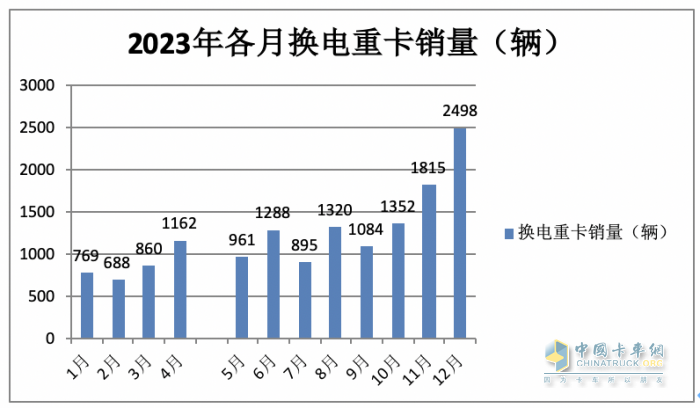 2023年換電電重卡:銷14693輛增18% 徐工\遠(yuǎn)程\ 三一居前三，宇通領(lǐng)漲