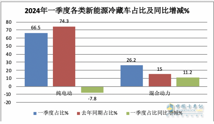 2024年一季度新能源冷藏車：混動(dòng)領(lǐng)漲 山東、湖北、廣電居前三