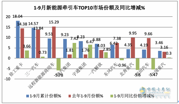 9月新能源牽引車：同比三連大漲，宇通、徐工、三一居前三