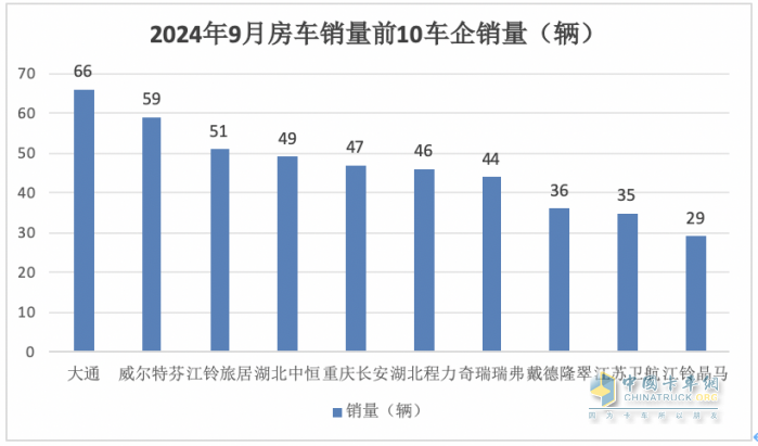 9月房車：同比降13.5%，“金九”未現(xiàn)！大通\威爾特芬\江鈴旅居列前三