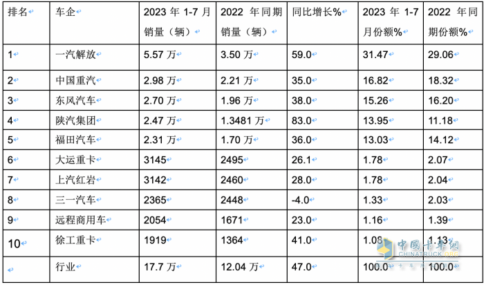 2023年1-7月?tīng)恳?chē)終端市場(chǎng)：同比“7連增“燃?xì)忸?lèi)領(lǐng)漲 解放霸榜，重汽、東風(fēng)分列二、三