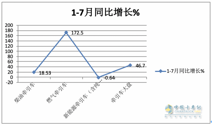 2023年1-7月?tīng)恳?chē)終端市場(chǎng)：同比“7連增“燃?xì)忸?lèi)領(lǐng)漲 解放霸榜，重汽、東風(fēng)分列二、三