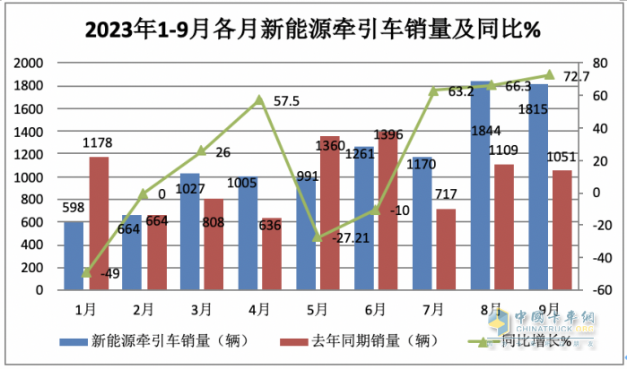 9月新能源牽引車：同比三連大漲，宇通、徐工、三一居前三