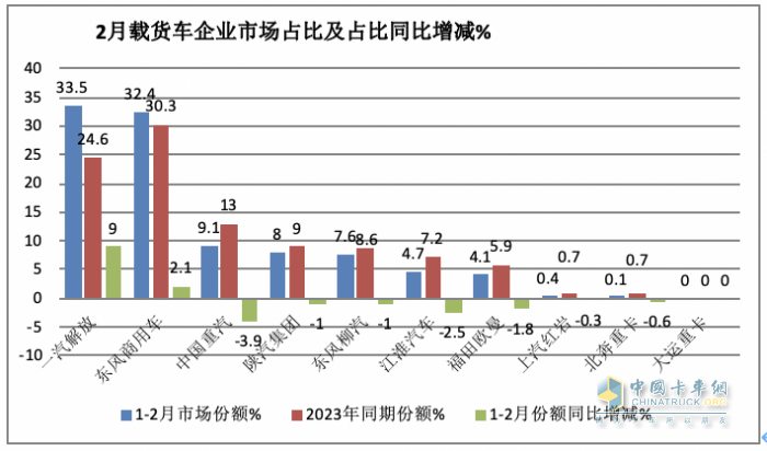 2月載貨車：銷量創(chuàng)近8月新低； 東商重回第一； 解放\重汽爭第二；陜汽亮眼