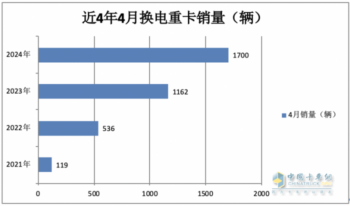 4月?lián)Q電重卡：銷1700輛同比增環(huán)比降 ， 徐工\遠程\三一居前三，江淮領漲